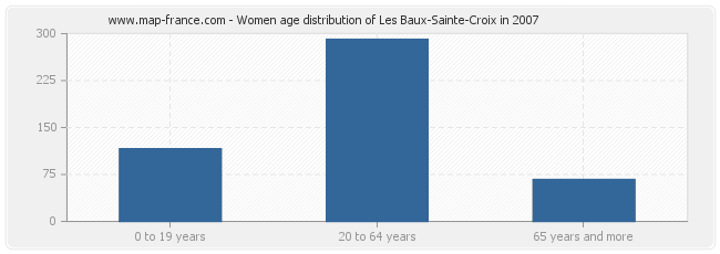 Women age distribution of Les Baux-Sainte-Croix in 2007